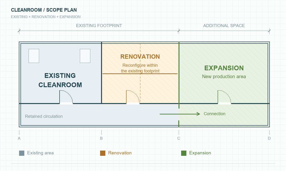 Cleanroom plan with existing rooms, renovation within the existing footprint and connected additional floor area